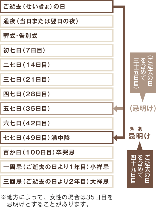 法要のルールと営み方 儀式大辞典 葬儀参列豆知識 葬儀 お葬式なら 葬儀支援サービス