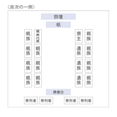 葬儀の配席図