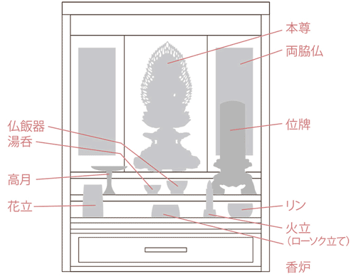 仏壇の飾り方