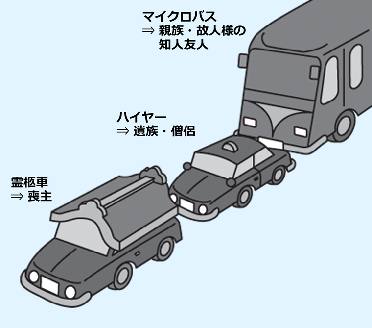 霊柩車で火葬場へ向かう