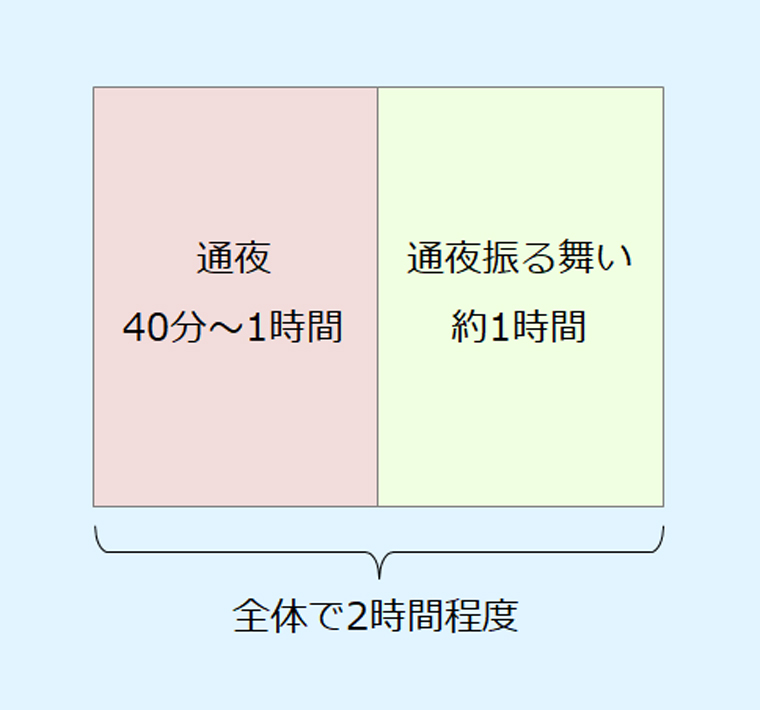 通夜を行う時間