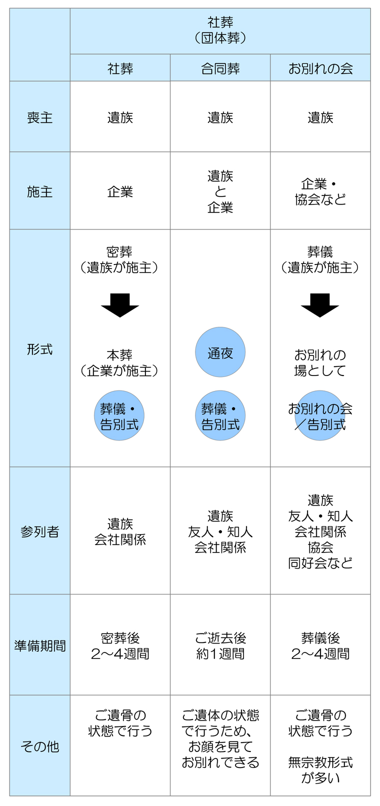 団体葬の形式（一例）