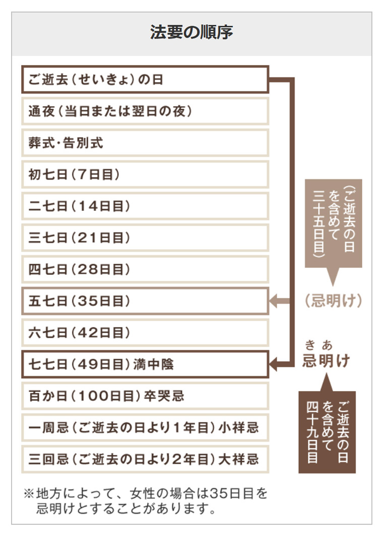 法事 の 進行