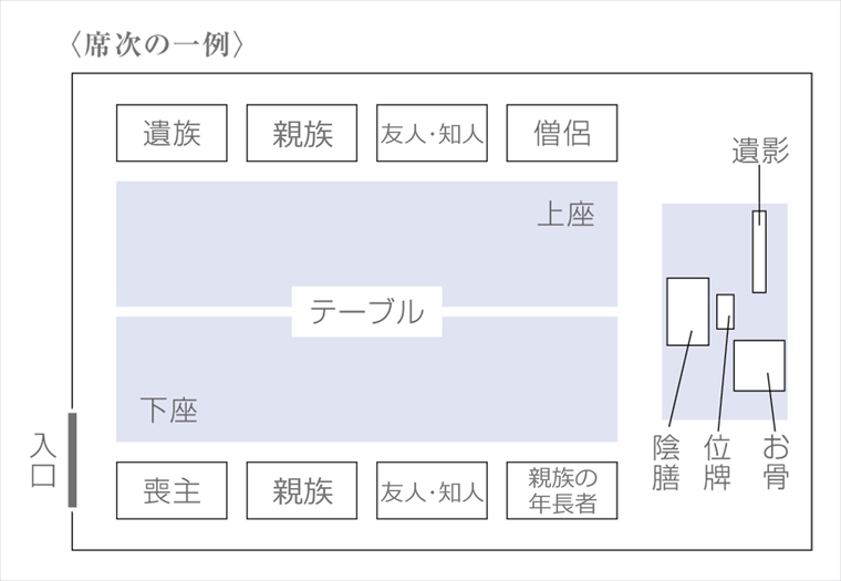 法要の座席表