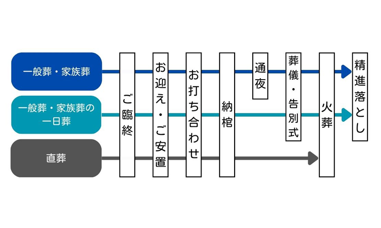 葬儀形式の違い