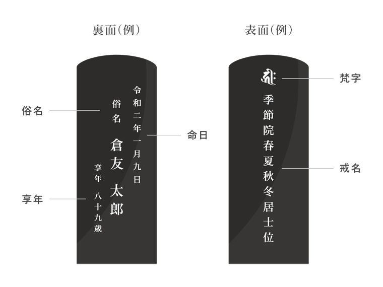 4-3-1位牌の記載内容