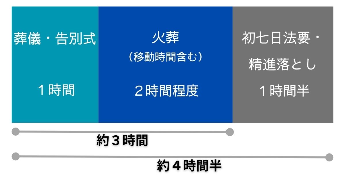 葬儀・告別式の所要時間