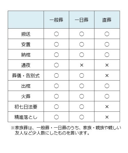 一日葬と直葬の違い