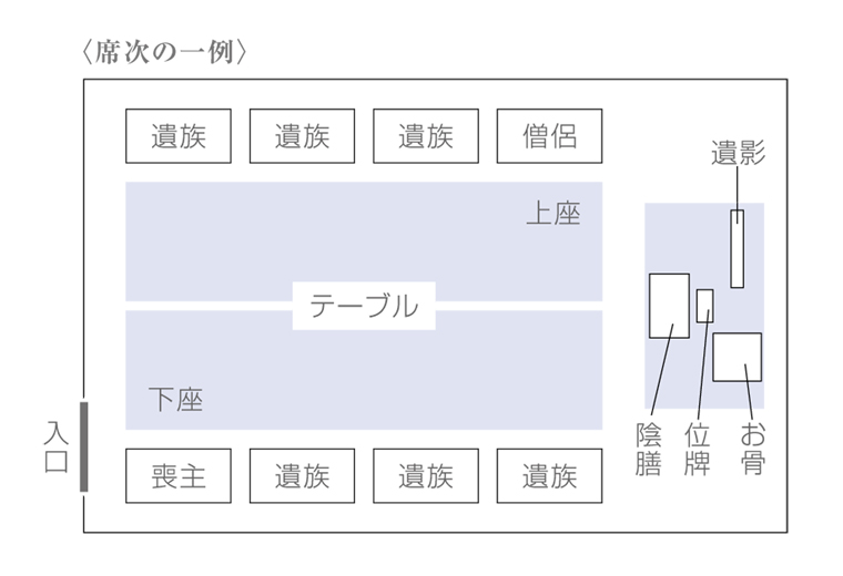 精進落としの席次