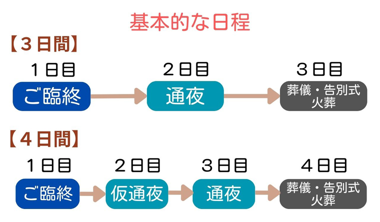 基本的な日程