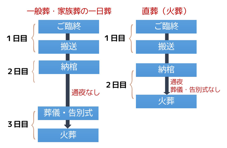 一日葬および直葬の場合