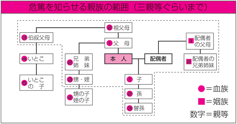 2-1危篤の時に連絡する親族の範囲